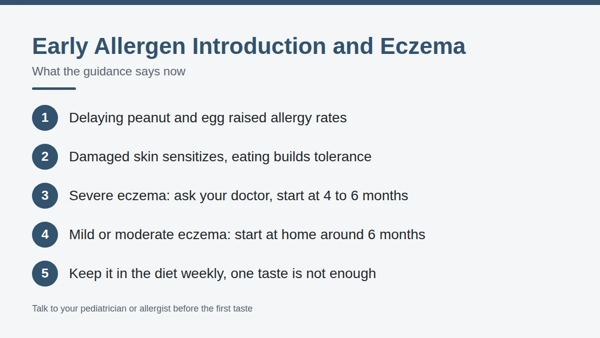Summary card: Early Allergen Introduction and Eczema