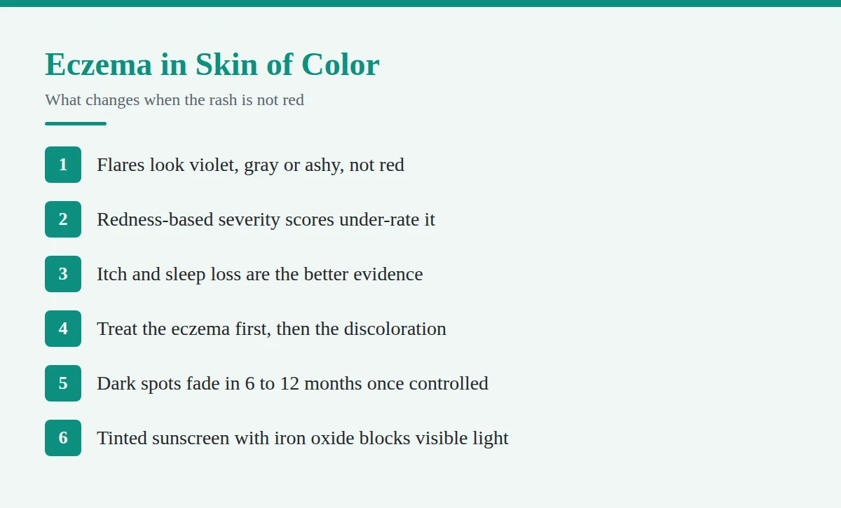Summary card: Eczema in Skin of Color